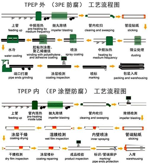 青海给水tpep防腐钢管厂家工艺流程