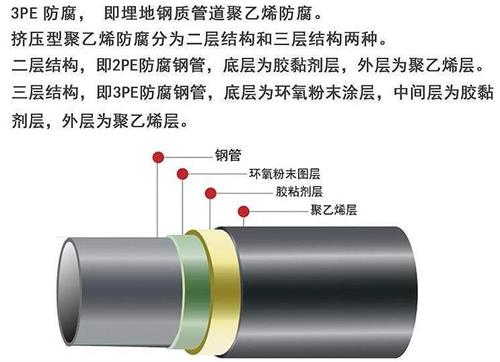 青海3pe防腐钢管厂家结构特点