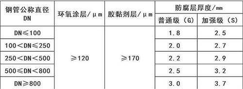 青海3pe防腐钢管供应涂层参数