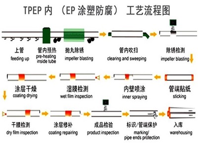 青海TPEP防腐钢管厂家工艺